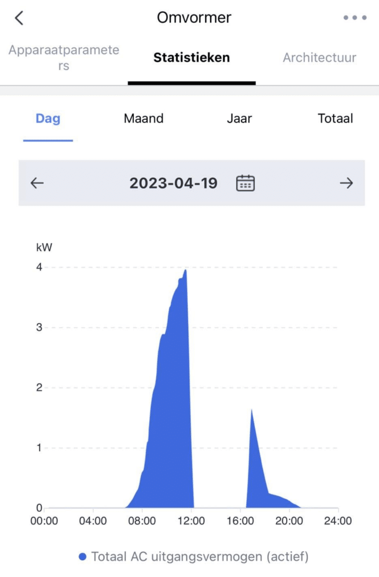 zonnepanelen app grafiek energienet vol congestie
